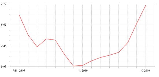 Akciový Fondindex - srpen 2015 - říjen 2016