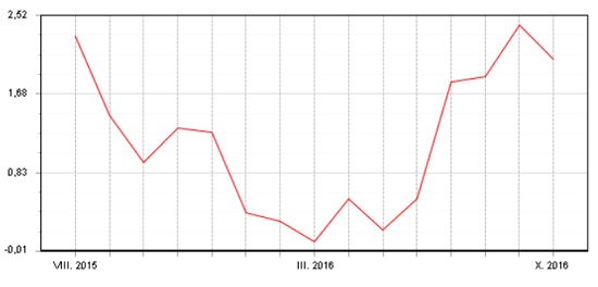 Dluhopisový Fondindex - srpen 2015 - říjen 2016