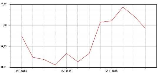 Dluhopisový Fondindex - prosinec 2015 - listopad 2016