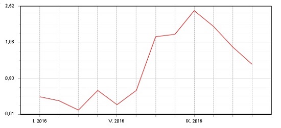 Dluhopisový Fondindex - leden - prosinec 2016