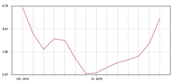 Akciový Fondindex - květen - srpen 2016