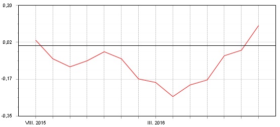 Fondindex pro smíšené fondy - květen - srpen 2016