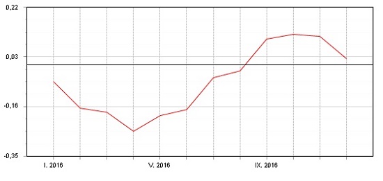 Fondindex pro fondy peněžního trhu - leden - prosinec 2016