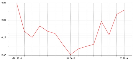 Fondindex pro garantované fondy - srpen 2015 - říjen 2016