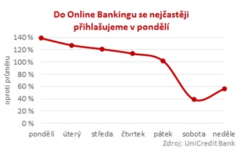 Online Banking od UniCredit Bank