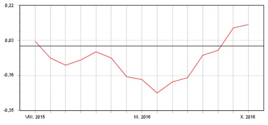 Fondindex pro smíšené fondy - srpen 2015 - říjen 2016