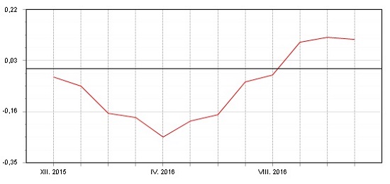 Fondindex pro fondy peněžního trhu - prosinec 2015 - listopad 2016