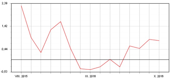 Fondindex pro smíšené fondy - srpen 2015 - říjen 2016
