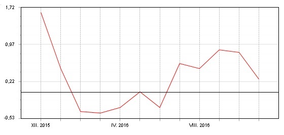 Fondindex pro smíšené fondy - prosinec 2015 - listopad 2016