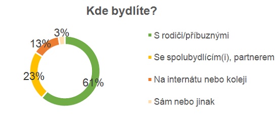 Graf 1 - v&yacute;zkum Ipsos mezi studenty pro&nbsp;Raiffeisenbank