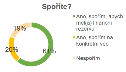 Graf 3 - v&yacute;zkum Ipsos mezi studenty pro&nbsp;Raiffeisenbank