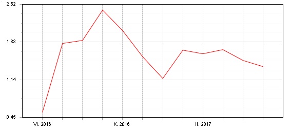 Dluhopisový Fondindex - květen 2017