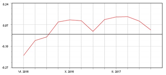 Fondindex pro fondy peněžního trhu - květen 2017