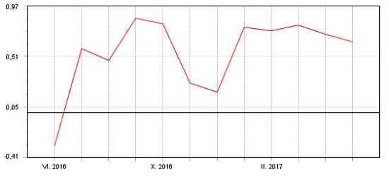 Fondindex pro smíšené fondy - květen 2017