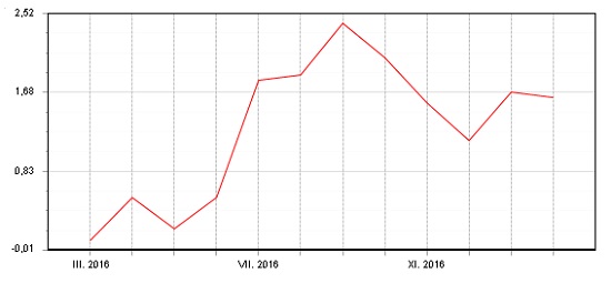 Dluhopisový Fondindex - únor 2017