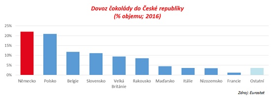 Dovoz čokolády do ČR