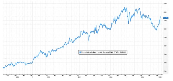 Vývoj ceny akcií společnosti Lindt