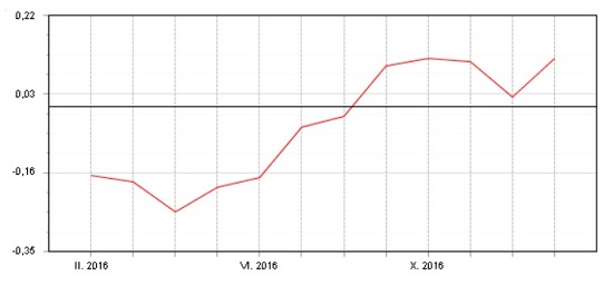 Fondindex pro fondy peněžního trhu - leden 2017