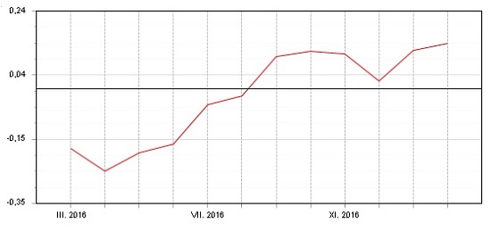 Fondindex pro fondy peněžního trhu - únor 2017