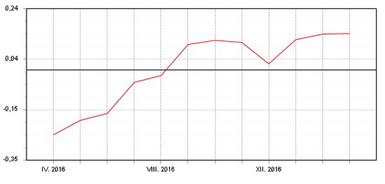 Fondindex pro fondy peněžního trhu - březen 2017