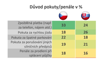 Pokuty v ČR a SR