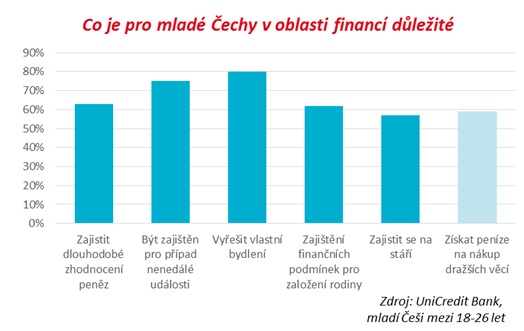Vztah Čechů k financím - Graf č. 1