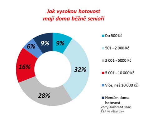 Vztah Čechů k financím - Graf č. 3