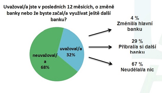 Graf - ČBA - Spokojenost klientů s bankami