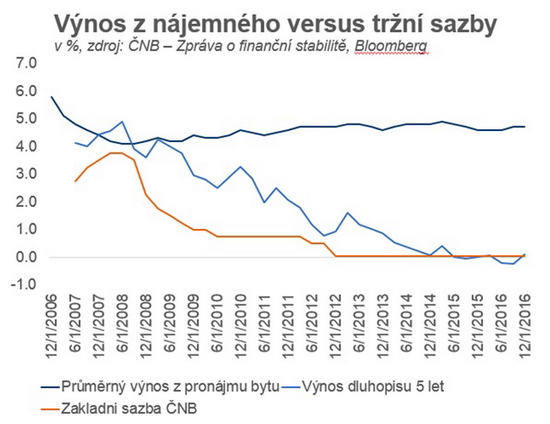 Graf 2: Výnos z nájemného versus tržní sazby - Patria Finance