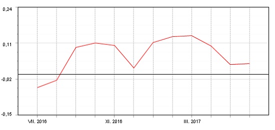 Fondindex pro fondy peněžního trhu - červen 2017
