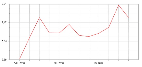 Akciový Fondindex - červenec 2017