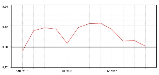 Fondindex pro fondy peněžního trhu - červenec 2017
