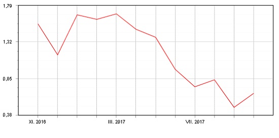 Dluhopisový Fondindex - říjen 2017