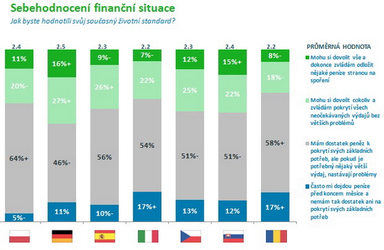 Graf 1 - Hodnocení finanční situace v Evropě