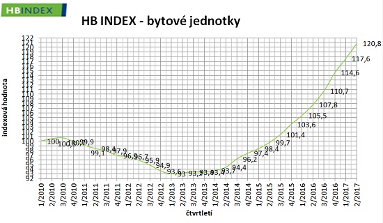 HB Index - Bytové jednotky - 2.Q 2017