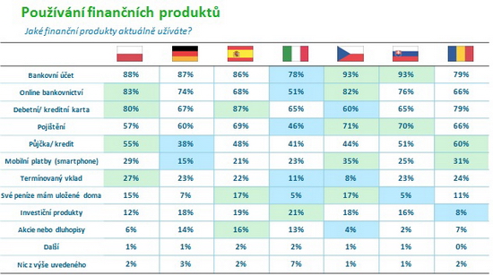 Tabulka - využívání bankovních produktů v Evropě