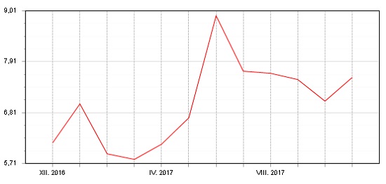 Graf: Akciový Fondindex - listopad 2017