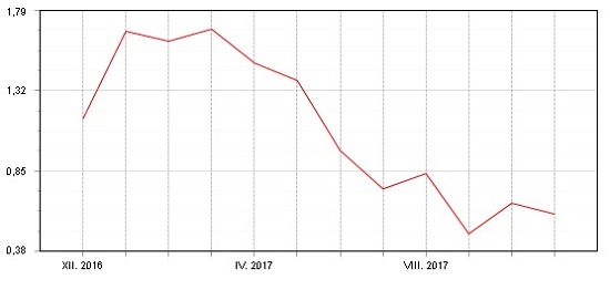 Graf: Dluhopisový Fondindex - listopad 2017