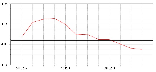 Graf: Fondindex pro fondy peněžního trhu - listopad 2017