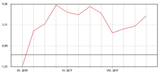 Graf: Fondindex pro garantované fondy - listopad 2017