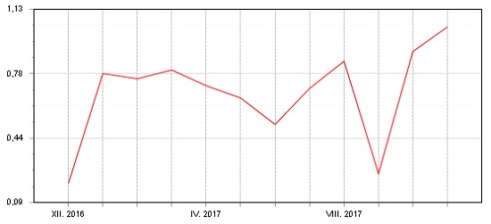 Graf: Fondindex pro smíšené fondy - listopad 2017