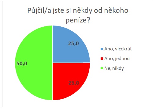 Graf 1 - ČS - Jak děti hospodaří s penězi