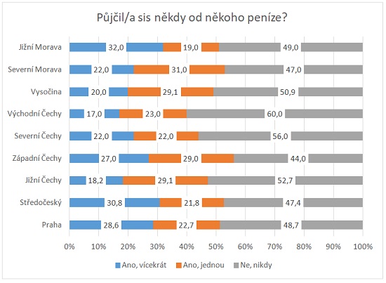 Graf 6 - ČS - Jak děti hospodaří s penězi