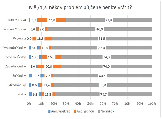 Graf 7 - ČS - Jak děti hospodaří s penězi