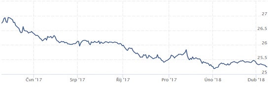 Graf: Vývoj kurzu CZK x EUR do dneška