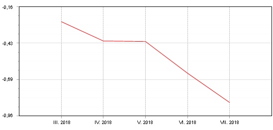 Graf: Dluhopisový Fondindex