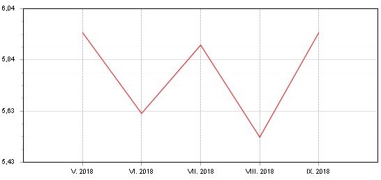 Graf: Akciový Fondindex
