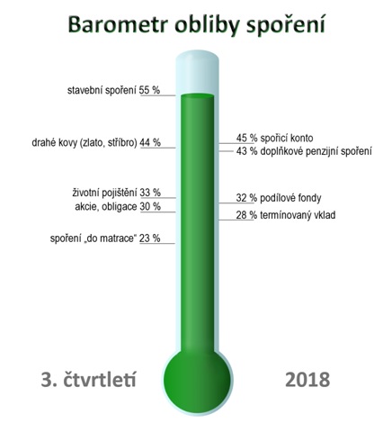 Barometr obliby spořicích produktů AČSS - 3.Q. 2018