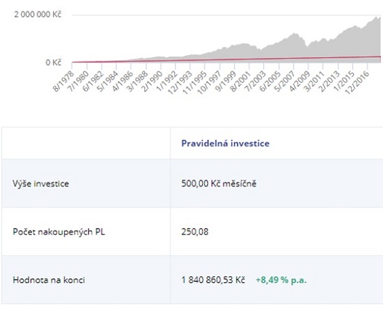 Graf: Vývoj pravidelné investice ve výši 500 korun