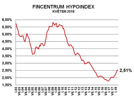 Graf: hypoindex v květnu 2018